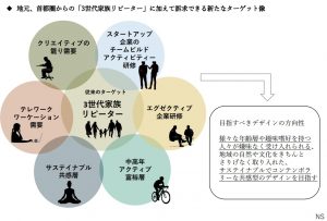 地元・首都圏からの「３世帯家族リピーター」に加えて訴求できる新たなターゲット層
